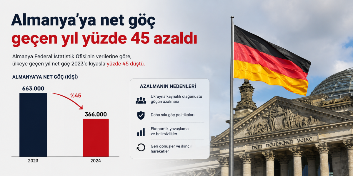 Almanya'ya net göç geçen yıl yüzde 45 azaldı