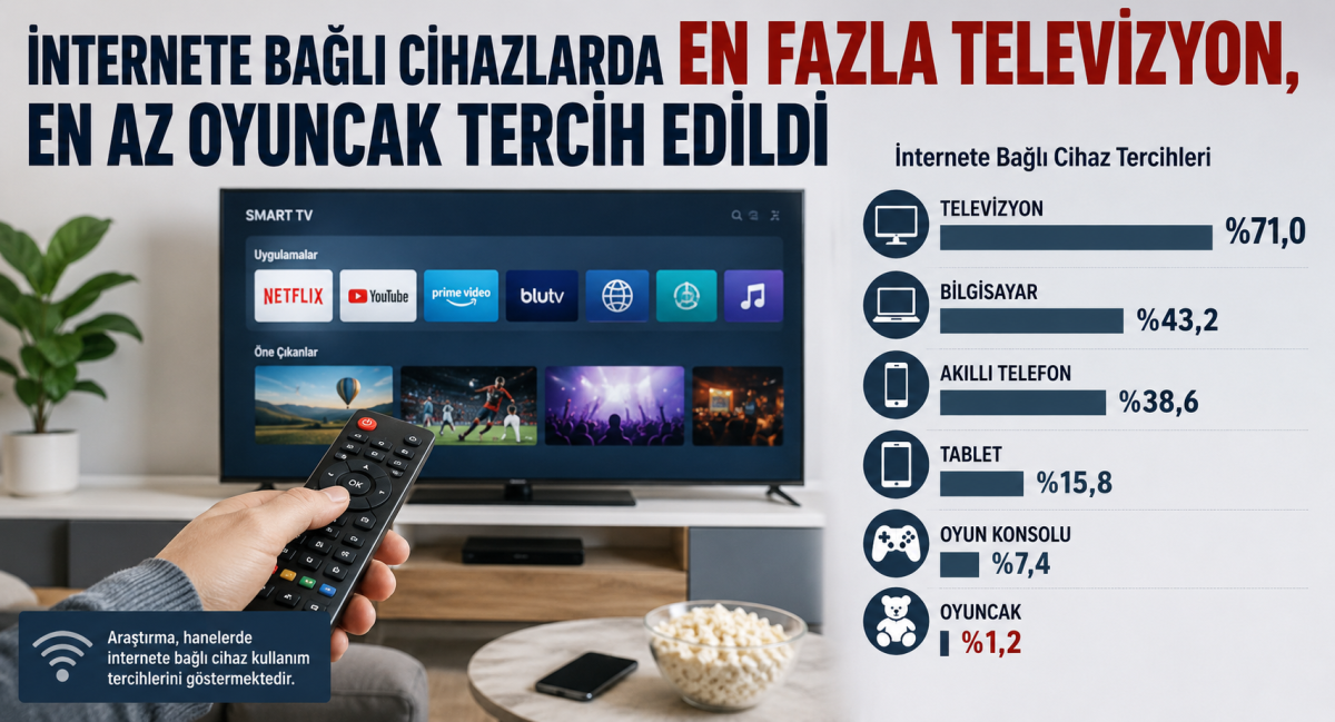 İnternete bağlı cihazlarda en fazla televizyon, en az oyuncak tercih edildi